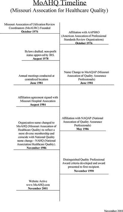 MoAHQ Timeline of Historic Events